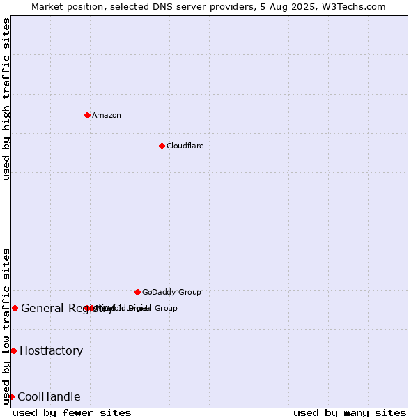 Market position of General Registry vs. Hostfactory vs. CoolHandle