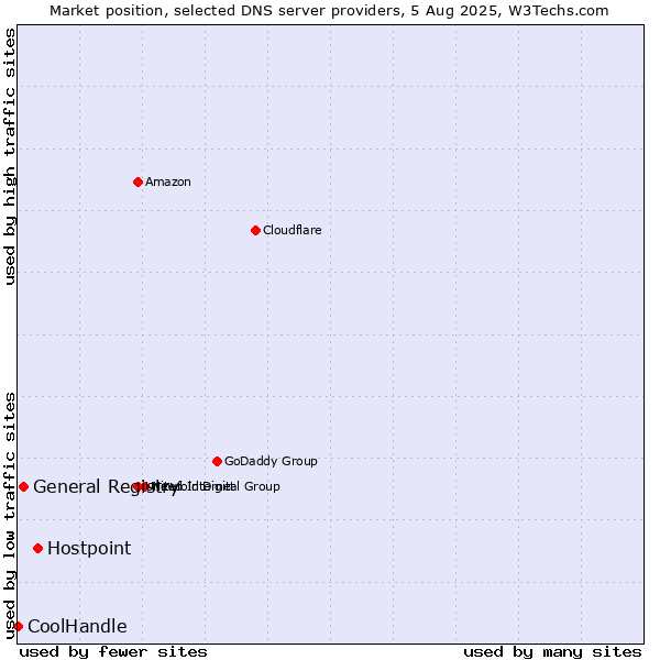 Market position of Hostpoint vs. General Registry vs. CoolHandle