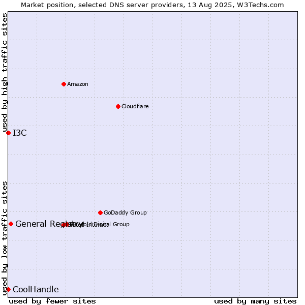Market position of General Registry vs. I3C vs. CoolHandle