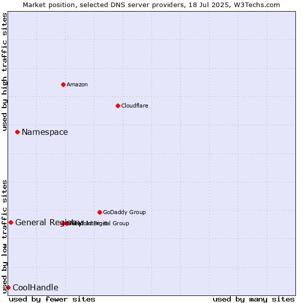 Market position of Namespace vs. General Registry vs. CoolHandle