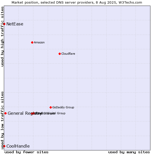 Market position of General Registry vs. NetEase vs. CoolHandle
