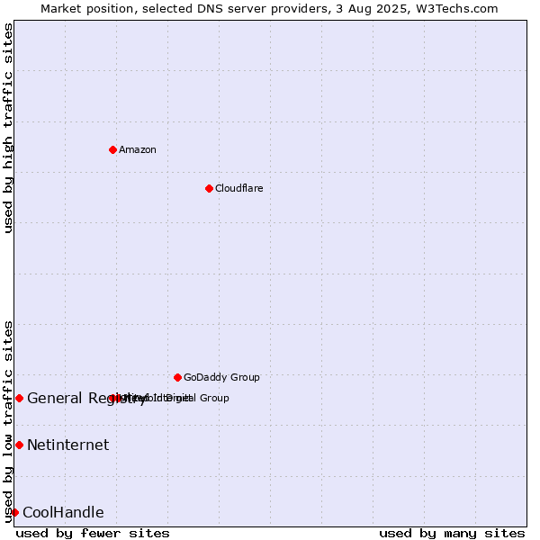 Market position of General Registry vs. Netinternet vs. CoolHandle