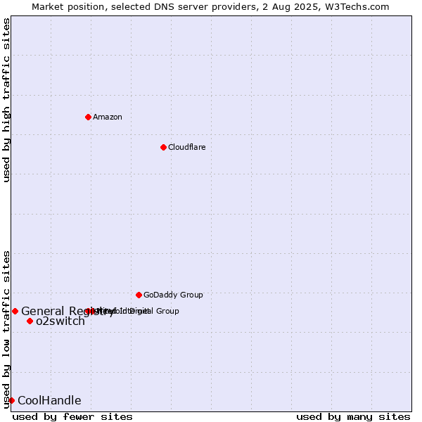 Market position of o2switch vs. General Registry vs. CoolHandle