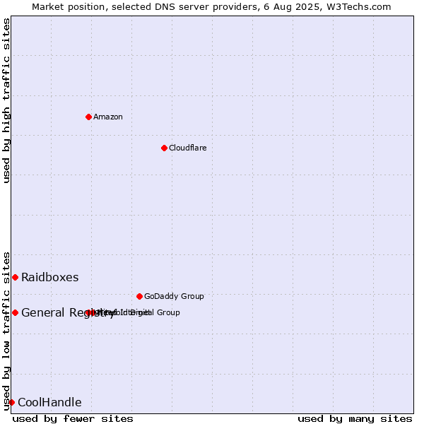 Market position of General Registry vs. Raidboxes vs. CoolHandle