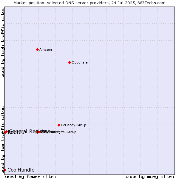 Market position of General Registry vs. Root.lu vs. CoolHandle