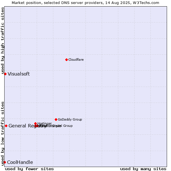 Market position of General Registry vs. Visualsoft vs. CoolHandle