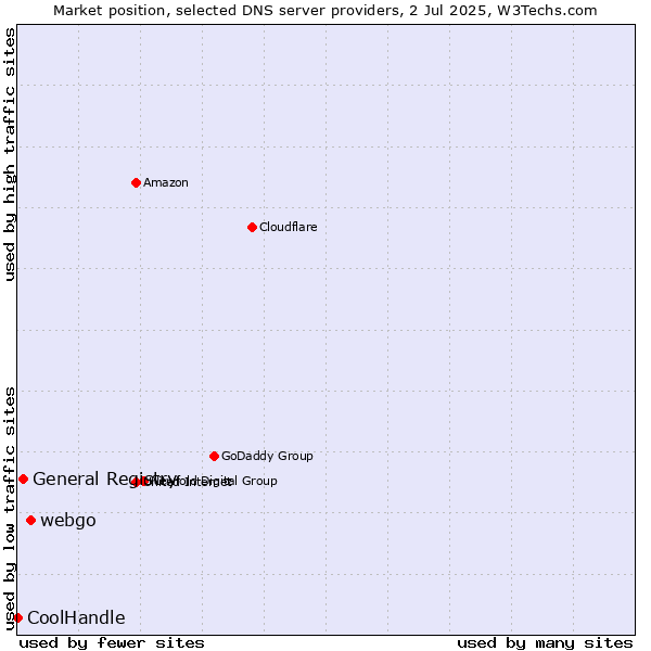 Market position of webgo vs. General Registry vs. CoolHandle