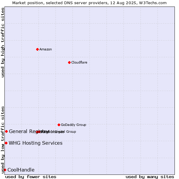 Market position of General Registry vs. WHG Hosting Services vs. CoolHandle