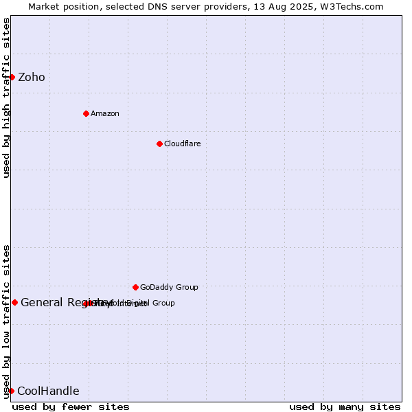 Market position of General Registry vs. Zoho vs. CoolHandle
