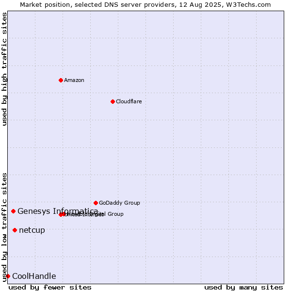 Market position of netcup vs. Genesys Informatica vs. CoolHandle