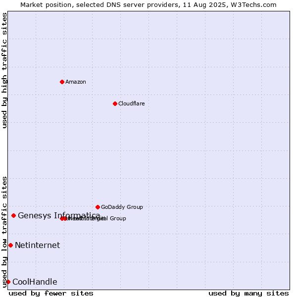 Market position of Genesys Informatica vs. Netinternet vs. CoolHandle