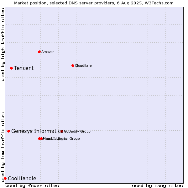 Market position of Tencent vs. Genesys Informatica vs. CoolHandle