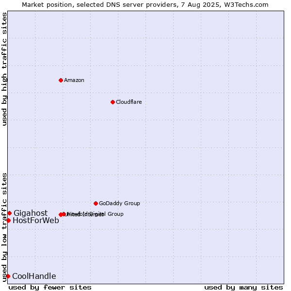 Market position of Gigahost vs. HostForWeb vs. CoolHandle