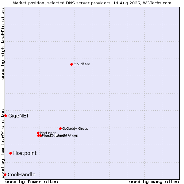 Market position of Hostpoint vs. GigeNET vs. CoolHandle