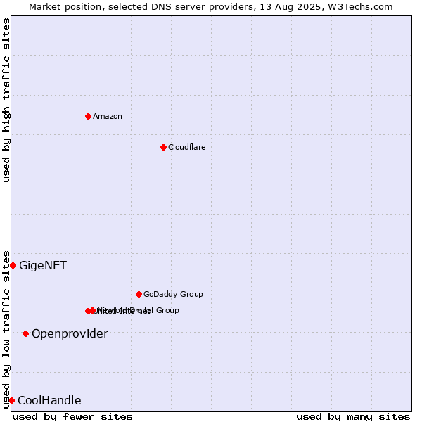 Market position of Openprovider vs. GigeNET vs. CoolHandle