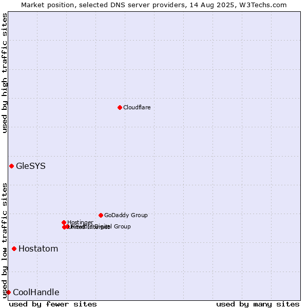 Market position of Hostatom vs. GleSYS vs. CoolHandle