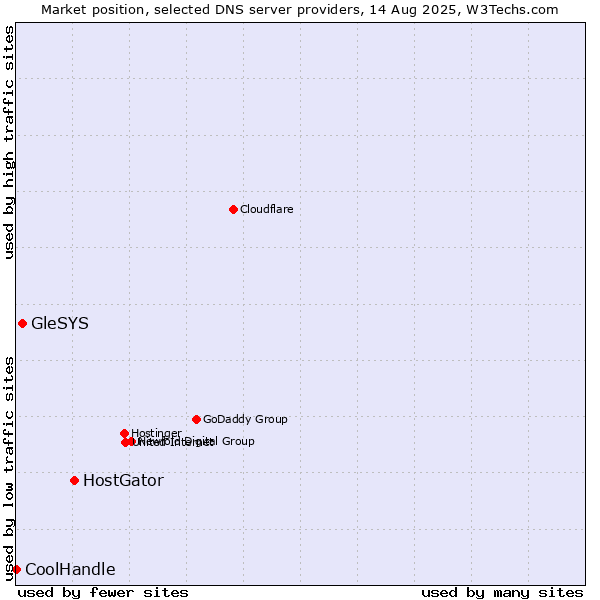 Market position of HostGator vs. GleSYS vs. CoolHandle