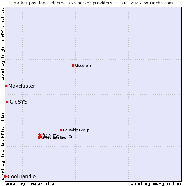Market position of GleSYS vs. Maxcluster vs. CoolHandle