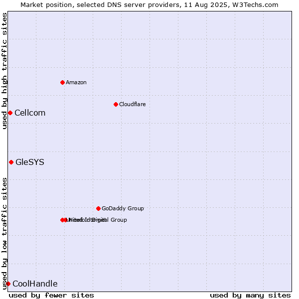 Market position of GleSYS vs. Cellcom vs. CoolHandle
