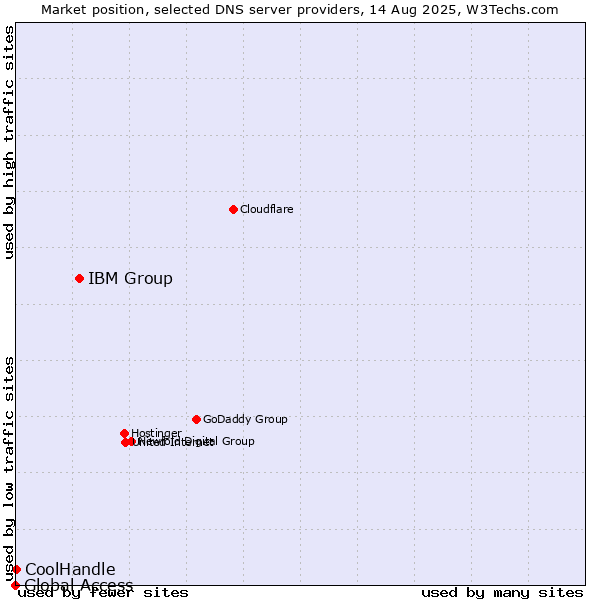 Market position of IBM Group vs. CoolHandle vs. Global Access