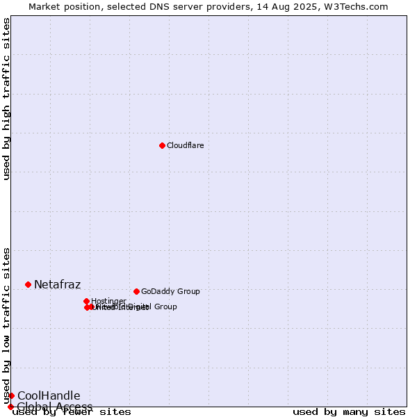 Market position of Netafraz vs. CoolHandle vs. Global Access