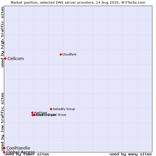 Market position of Cellcom vs. CoolHandle vs. Global Access