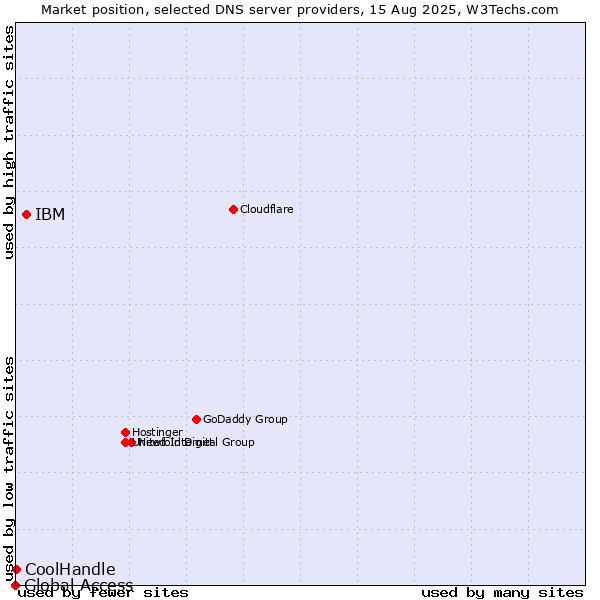 Market position of IBM vs. CoolHandle vs. Global Access