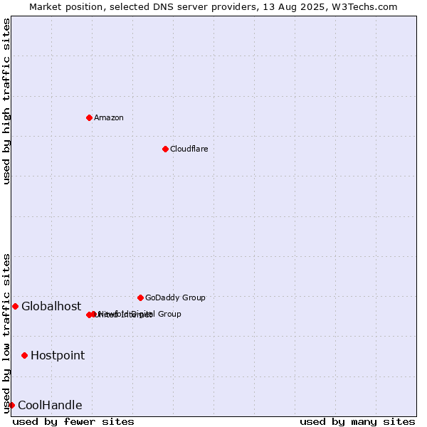 Market position of Hostpoint vs. Globalhost vs. CoolHandle