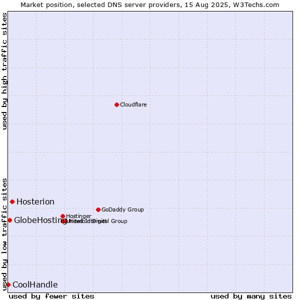 Market position of Hosterion vs. GlobeHosting vs. CoolHandle