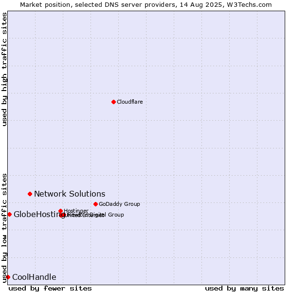 Market position of Network Solutions vs. GlobeHosting vs. CoolHandle