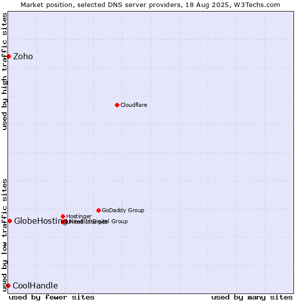 Market position of GlobeHosting vs. Zoho vs. CoolHandle