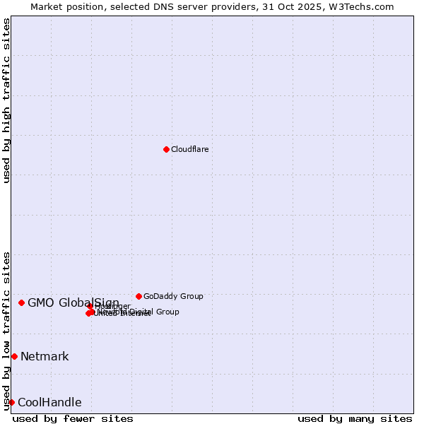 Market position of GMO GlobalSign vs. Netmark vs. CoolHandle