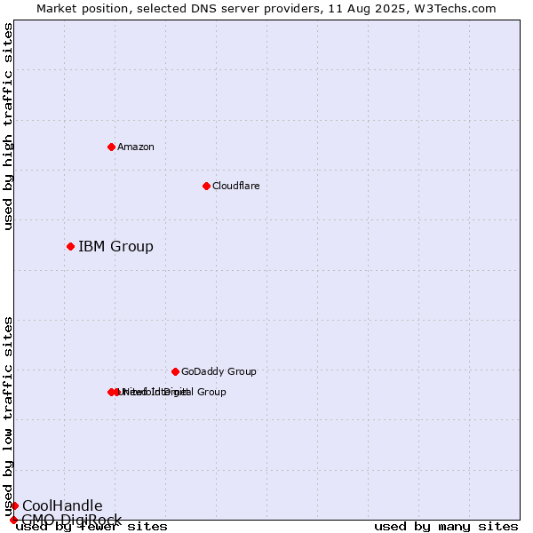 Market position of IBM Group vs. CoolHandle vs. GMO DigiRock