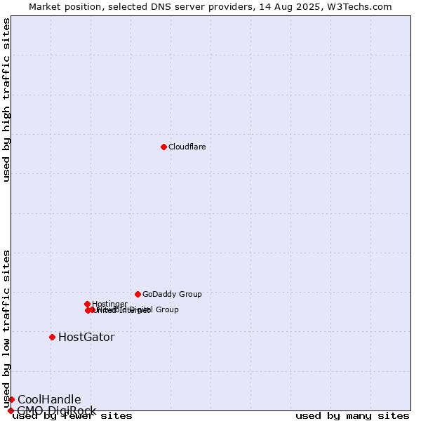 Market position of HostGator vs. CoolHandle vs. GMO DigiRock