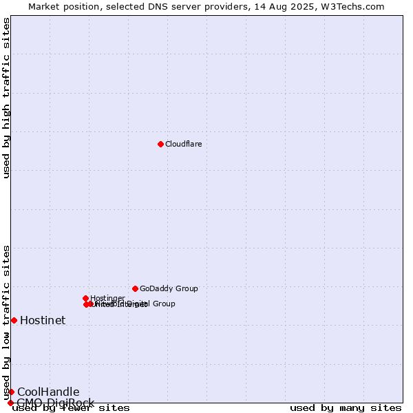 Market position of Hostinet vs. CoolHandle vs. GMO DigiRock