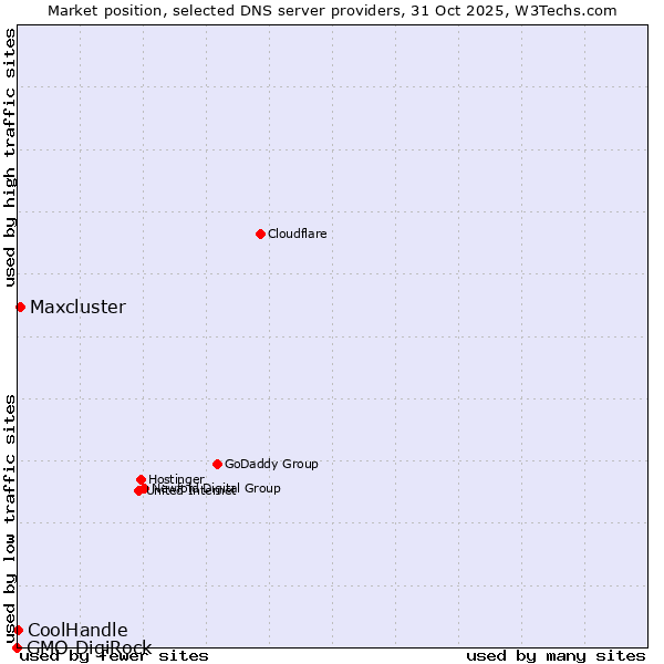 Market position of Maxcluster vs. CoolHandle vs. GMO DigiRock