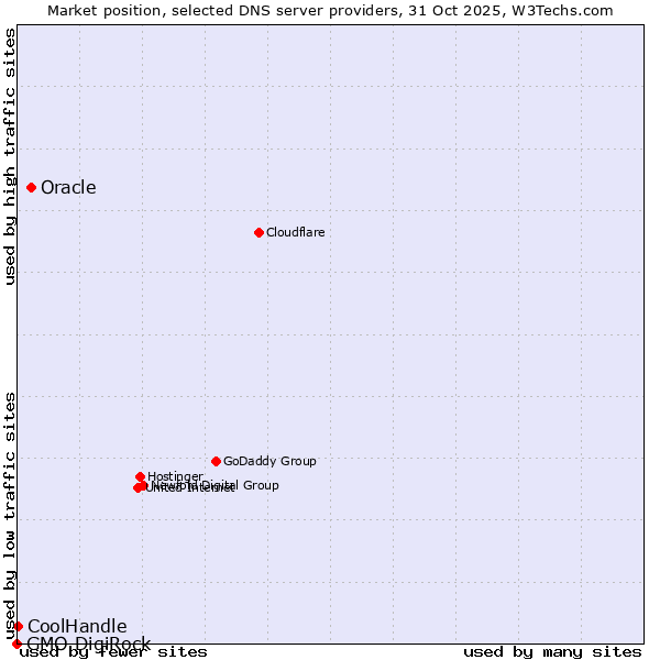 Market position of Oracle vs. CoolHandle vs. GMO DigiRock