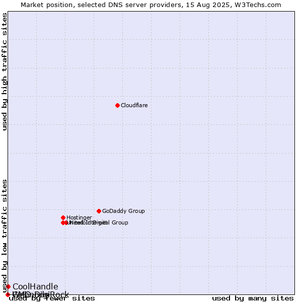 Market position of CoolHandle vs. GMO DigiRock vs. Webnode