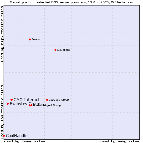 Market position of GMO Internet vs. Exabytes Group vs. CoolHandle