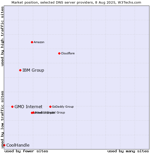 Market position of IBM Group vs. GMO Internet vs. CoolHandle