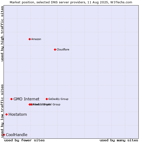 Market position of GMO Internet vs. Hostatom vs. CoolHandle