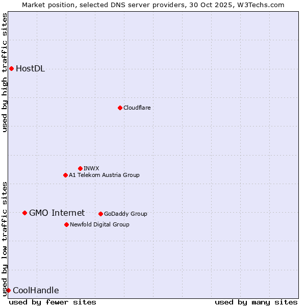 Market position of GMO Internet vs. HostDL vs. CoolHandle