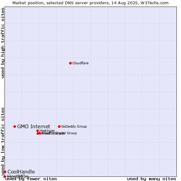 Market position of GMO Internet vs. CoolHandle vs. HostMDs