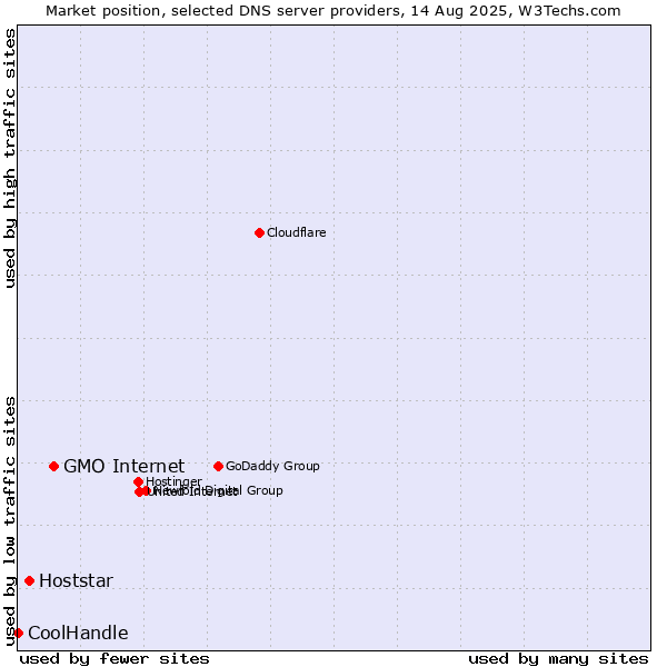 Market position of GMO Internet vs. Hoststar vs. CoolHandle