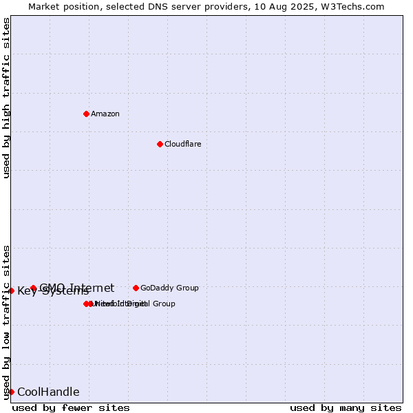 Market position of GMO Internet vs. Key-Systems vs. CoolHandle
