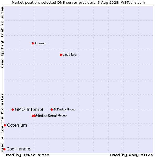 Market position of GMO Internet vs. Octenium vs. CoolHandle