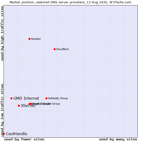 Market position of XServer vs. GMO Internet vs. CoolHandle