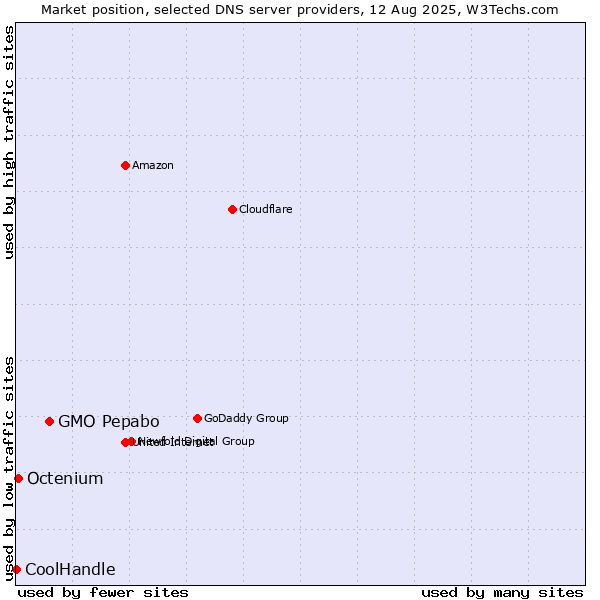 Market position of GMO Pepabo vs. Octenium vs. CoolHandle