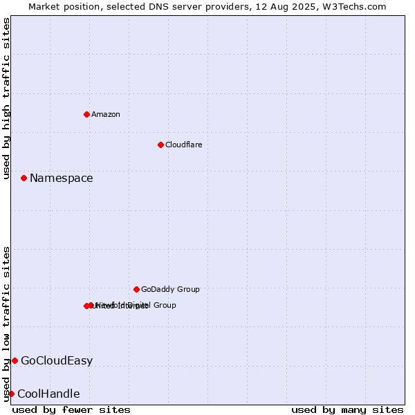 Market position of Namespace vs. GoCloudEasy vs. CoolHandle