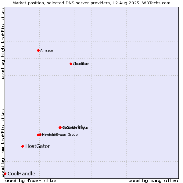 Market position of GoDaddy vs. HostGator vs. CoolHandle